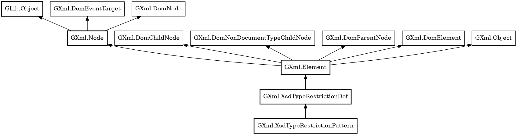 Object hierarchy for XsdTypeRestrictionPattern