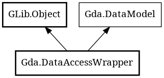 Object hierarchy for DataAccessWrapper