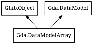 Object hierarchy for DataModelArray