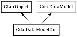 Object hierarchy for DataModelDir