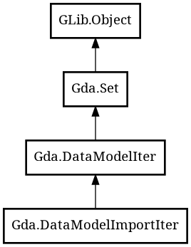 Object hierarchy for DataModelImportIter