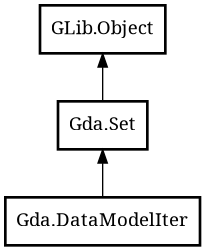 Object hierarchy for DataModelIter