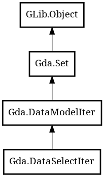 Object hierarchy for DataSelectIter