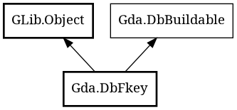 Object hierarchy for DbFkey