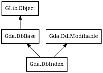 Object hierarchy for DbIndex