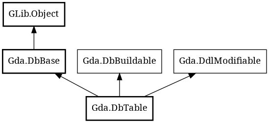 Object hierarchy for DbTable