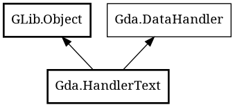 Object hierarchy for HandlerText