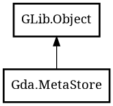 Object hierarchy for MetaStore