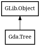 Object hierarchy for Tree