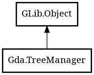 Object hierarchy for TreeManager