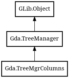 Object hierarchy for TreeMgrColumns