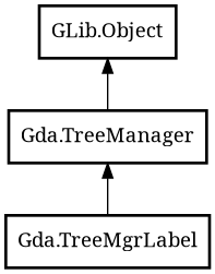Object hierarchy for TreeMgrLabel