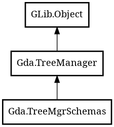 Object hierarchy for TreeMgrSchemas