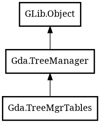 Object hierarchy for TreeMgrTables